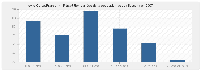 Répartition par âge de la population de Les Bessons en 2007